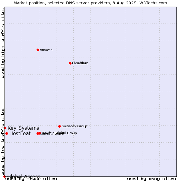 Market position of HostFeat vs. Key-Systems vs. Global Access