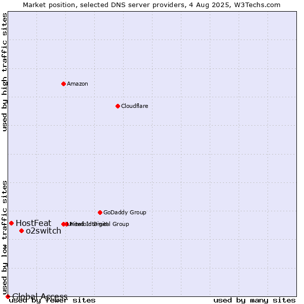 Market position of o2switch vs. HostFeat vs. Global Access