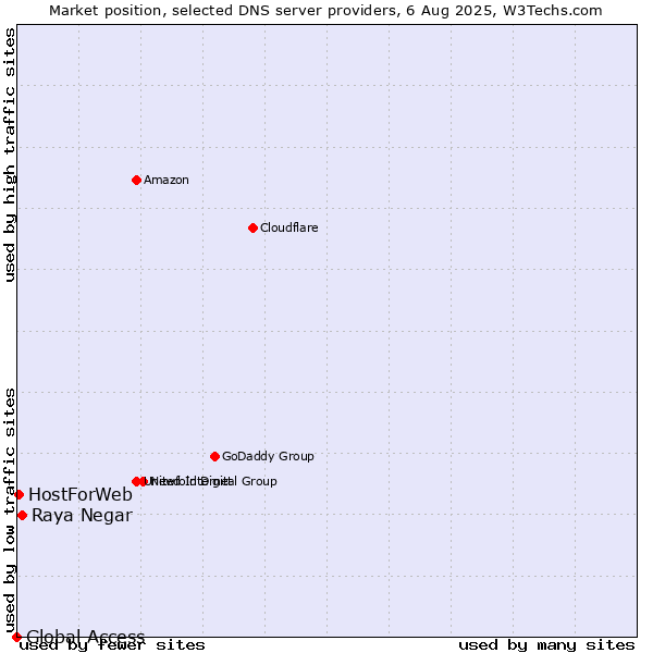 Market position of Raya Negar vs. HostForWeb vs. Global Access