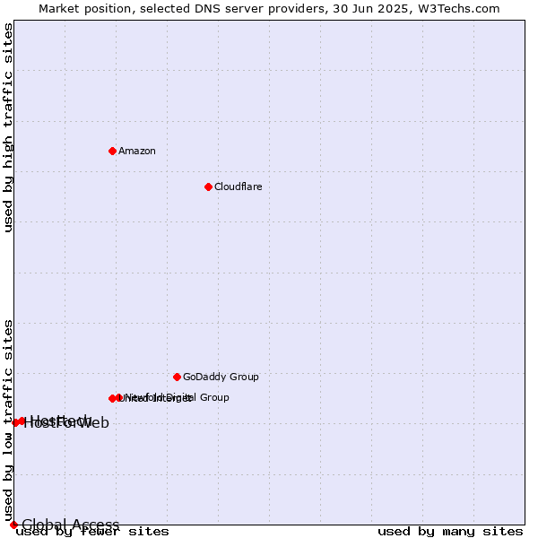 Market position of Hosttech vs. HostForWeb vs. Global Access