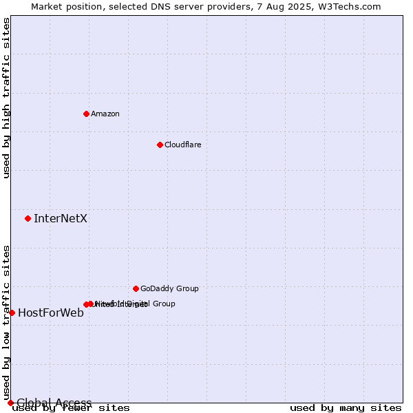 Market position of InterNetX vs. HostForWeb vs. Global Access