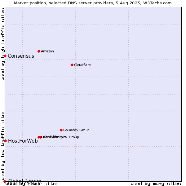 Market position of HostForWeb vs. Consensus vs. Global Access