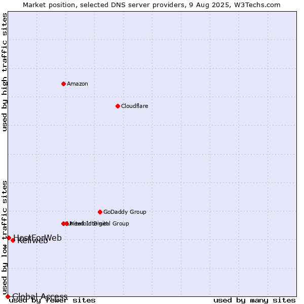 Market position of Keliweb vs. HostForWeb vs. Global Access