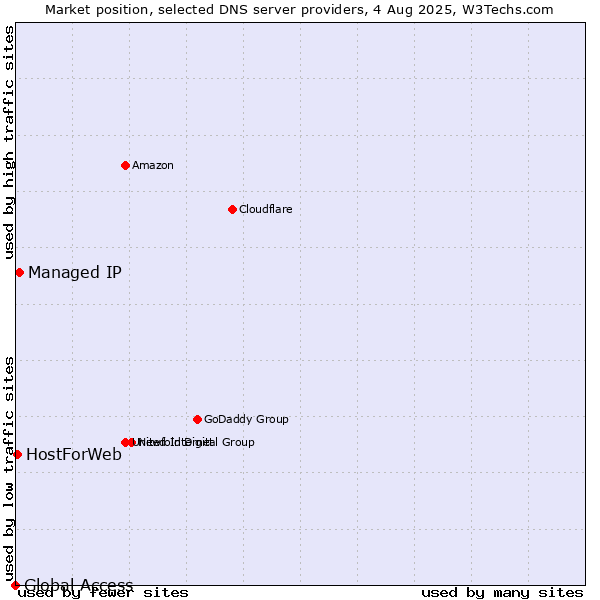 Market position of Managed IP vs. HostForWeb vs. Global Access