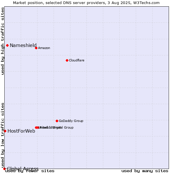 Market position of Nameshield vs. HostForWeb vs. Global Access