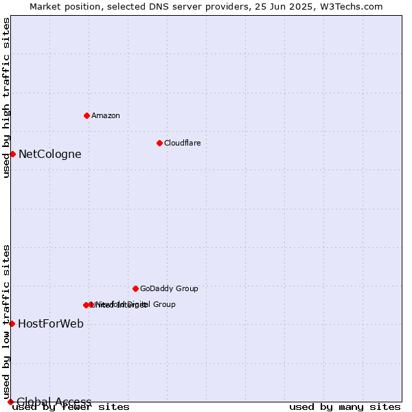 Market position of NetCologne vs. HostForWeb vs. Global Access