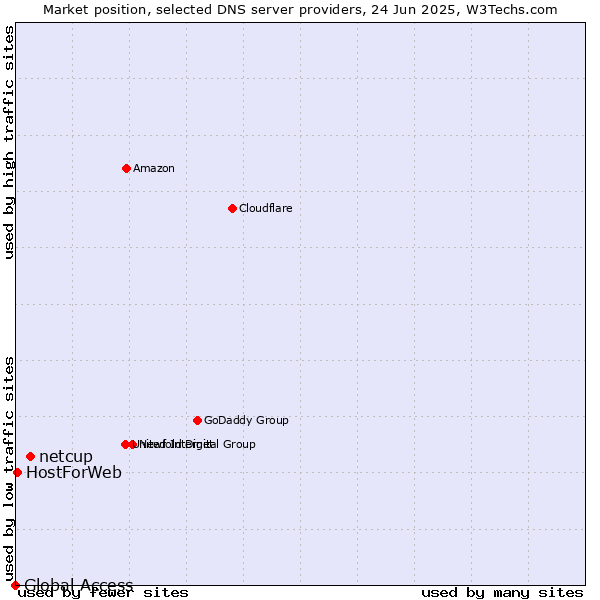 Market position of netcup vs. HostForWeb vs. Global Access