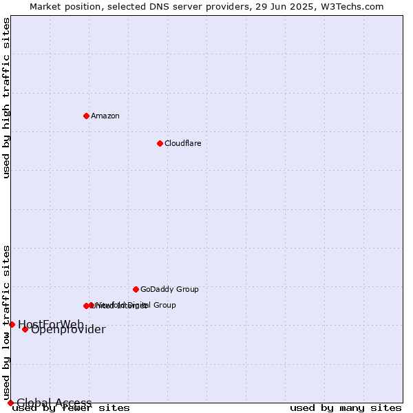 Market position of Openprovider vs. HostForWeb vs. Global Access