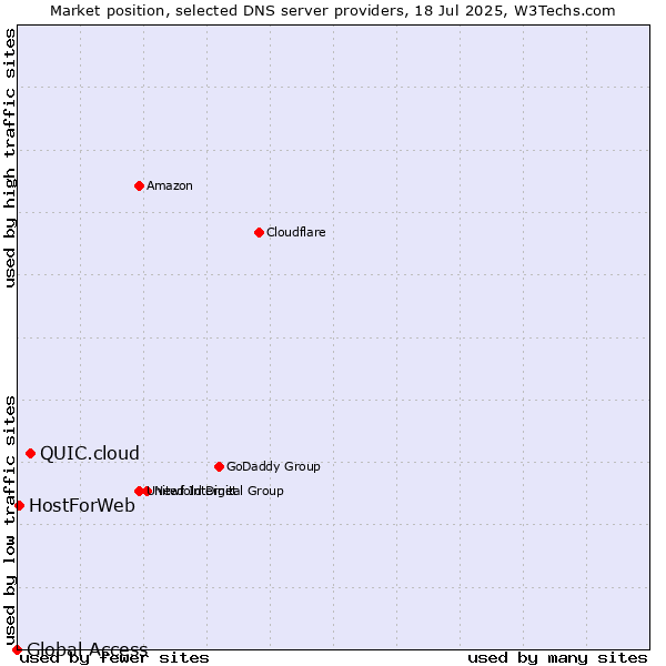 Market position of QUIC.cloud vs. HostForWeb vs. Global Access