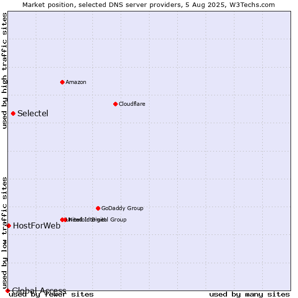 Market position of Selectel vs. HostForWeb vs. Global Access