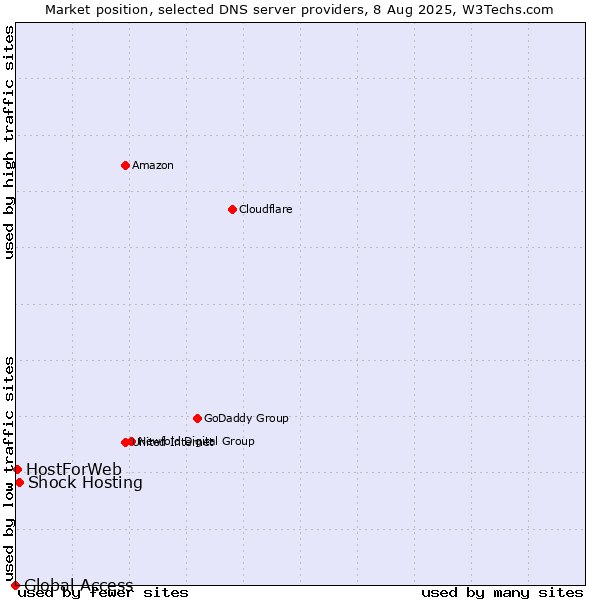 Market position of Shock Hosting vs. HostForWeb vs. Global Access