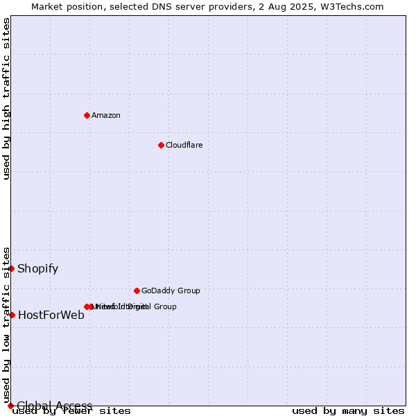 Market position of HostForWeb vs. Shopify vs. Global Access