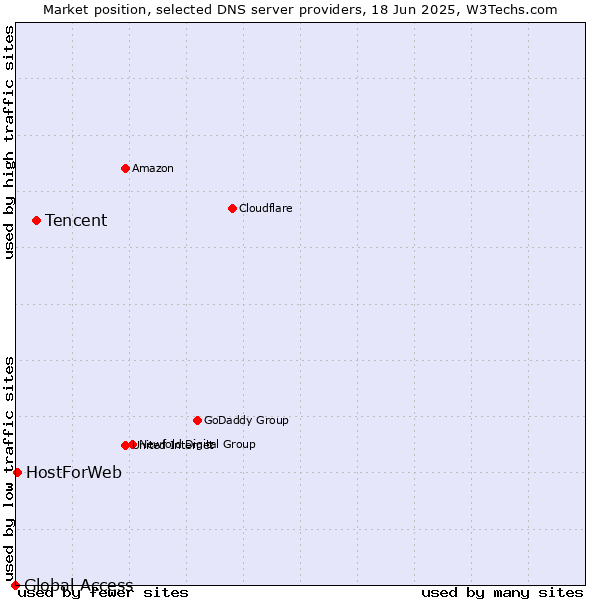Market position of Tencent vs. HostForWeb vs. Global Access