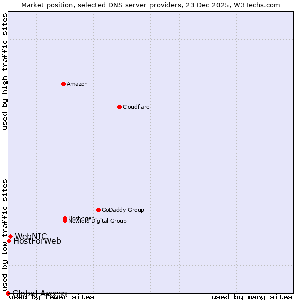 Market position of WebNIC vs. HostForWeb vs. Global Access