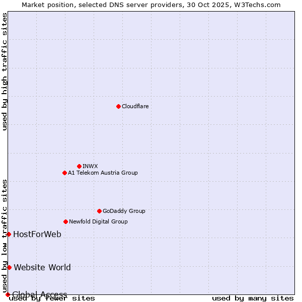Market position of Website World vs. HostForWeb vs. Global Access