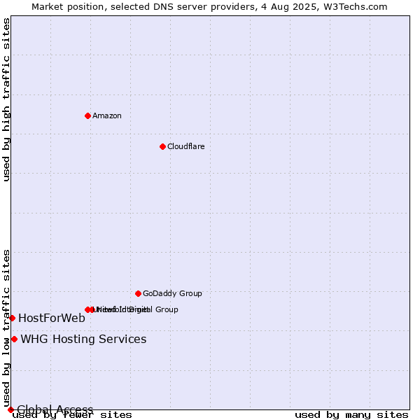 Market position of WHG Hosting Services vs. HostForWeb vs. Global Access