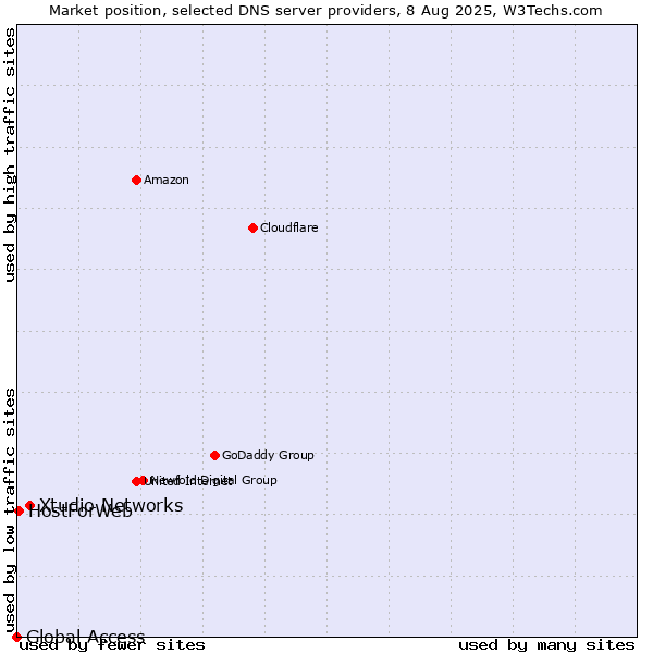 Market position of Xtudio Networks vs. HostForWeb vs. Global Access