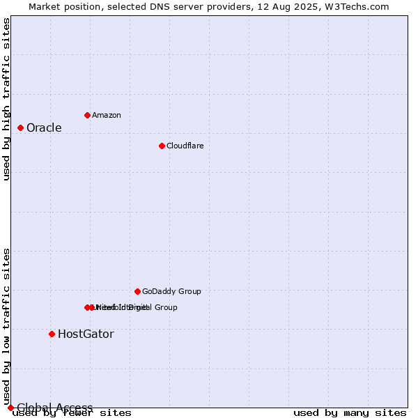 Market position of HostGator vs. Oracle vs. Global Access