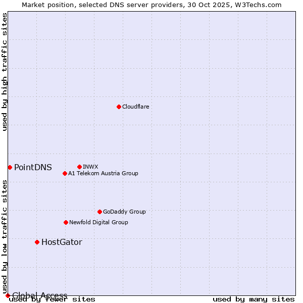 Market position of HostGator vs. PointDNS vs. Global Access