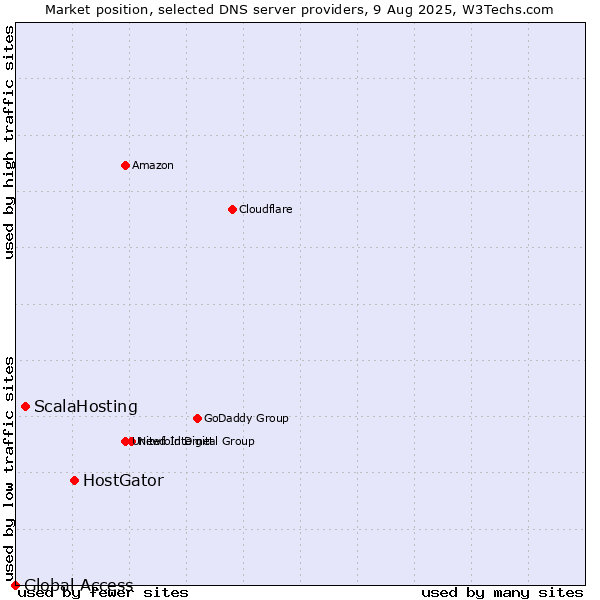 Market position of HostGator vs. ScalaHosting vs. Global Access