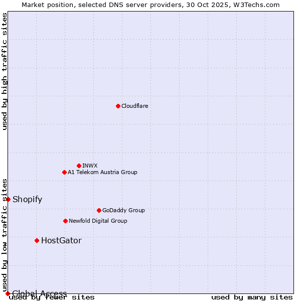 Market position of HostGator vs. Shopify vs. Global Access