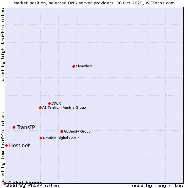 Market position of TransIP vs. Hostinet vs. Global Access