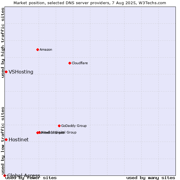 Market position of Hostinet vs. VSHosting vs. Global Access