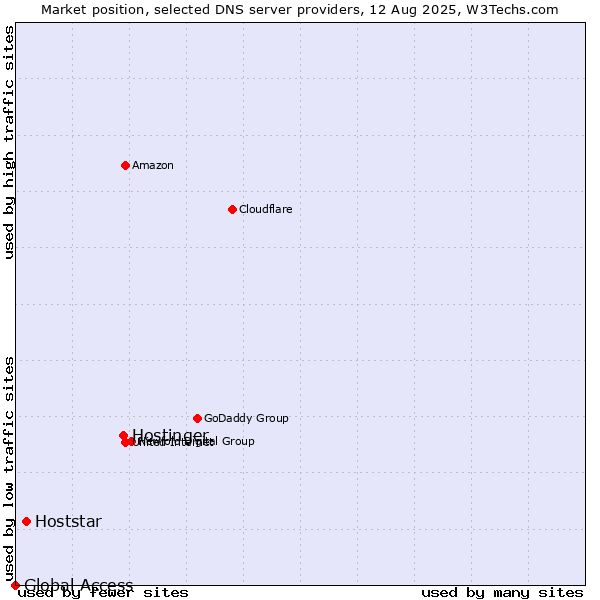 Market position of Hostinger vs. Hoststar vs. Global Access