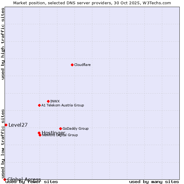 Market position of Hostinger vs. Level27 vs. Global Access