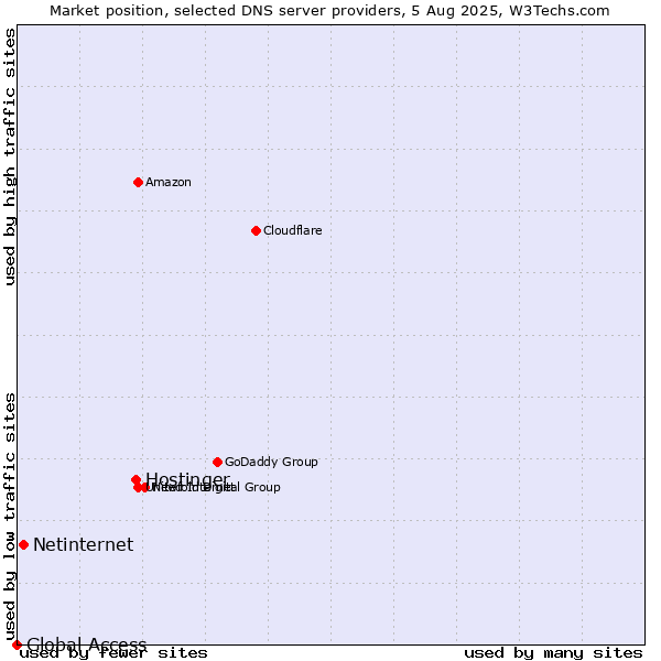 Market position of Hostinger vs. Netinternet vs. Global Access