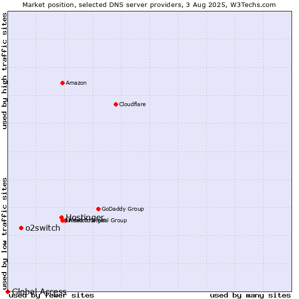 Market position of Hostinger vs. o2switch vs. Global Access