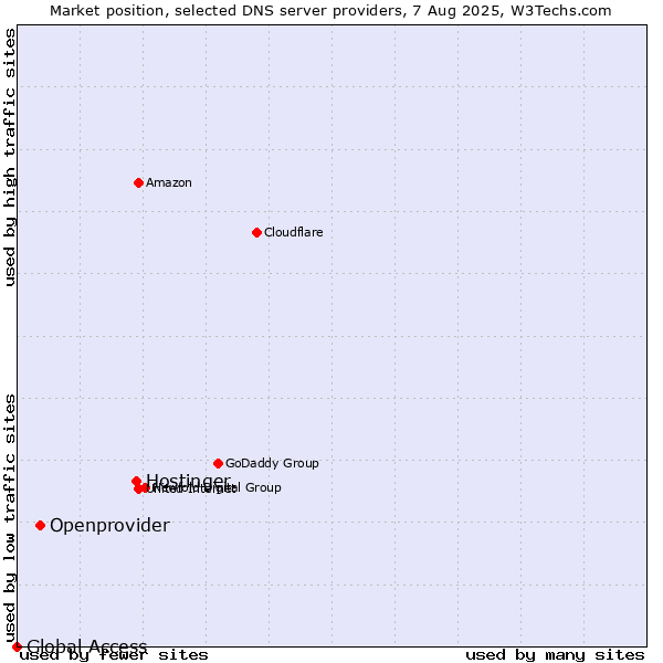 Market position of Hostinger vs. Openprovider vs. Global Access