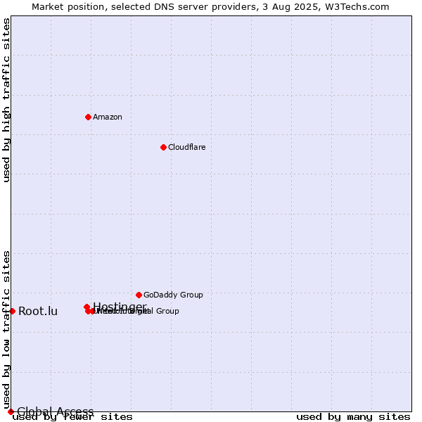 Market position of Hostinger vs. Root.lu vs. Global Access