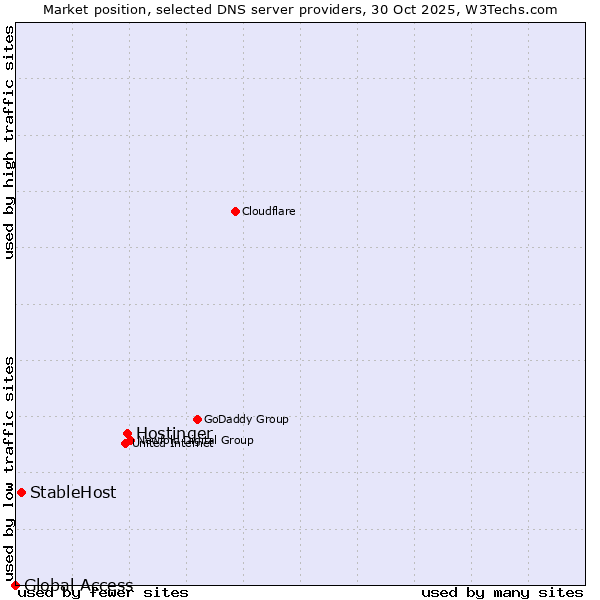 Market position of Hostinger vs. StableHost vs. Global Access