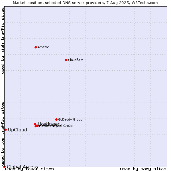Market position of Hostinger vs. UpCloud vs. Global Access