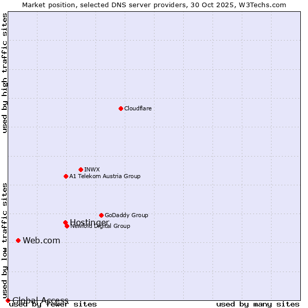 Market position of Hostinger vs. Web.com vs. Global Access