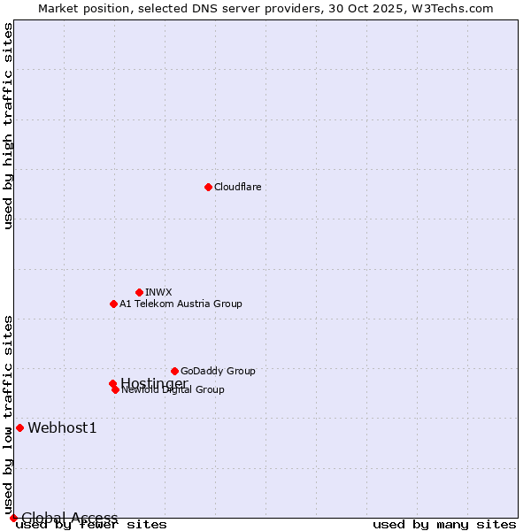 Market position of Hostinger vs. Webhost1 vs. Global Access