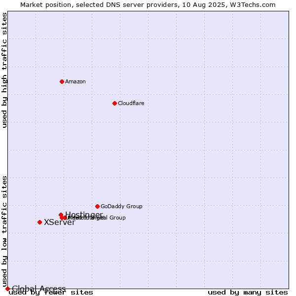 Market position of Hostinger vs. XServer vs. Global Access