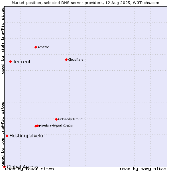 Market position of Tencent vs. Hostingpalvelu vs. Global Access