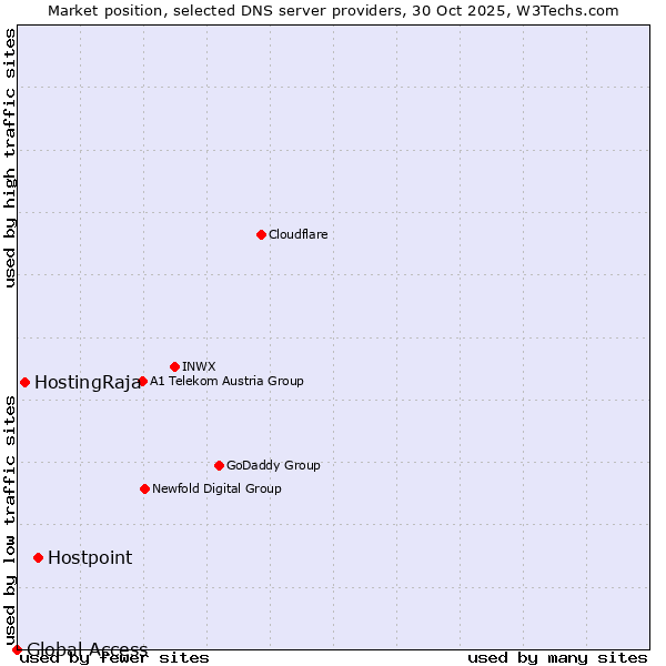 Market position of Hostpoint vs. HostingRaja vs. Global Access