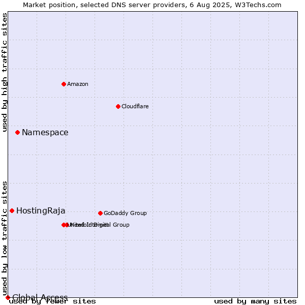 Market position of Namespace vs. HostingRaja vs. Global Access