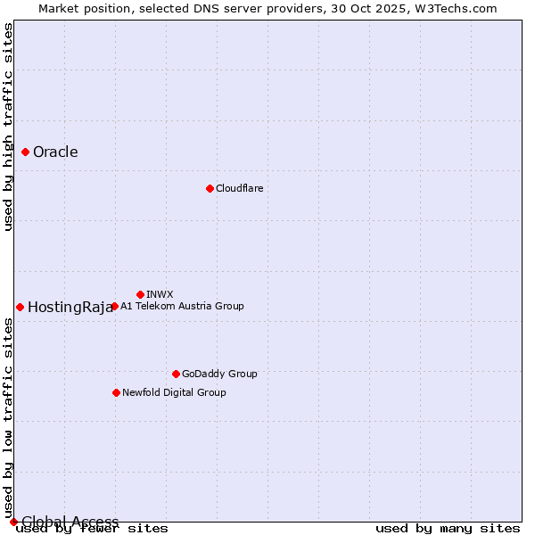 Market position of Oracle vs. HostingRaja vs. Global Access