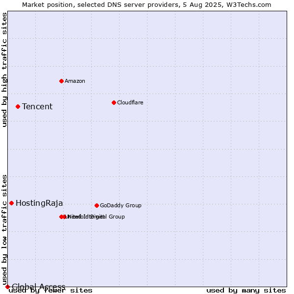 Market position of Tencent vs. HostingRaja vs. Global Access