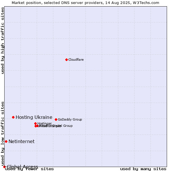 Market position of Hosting Ukraine vs. Netinternet vs. Global Access