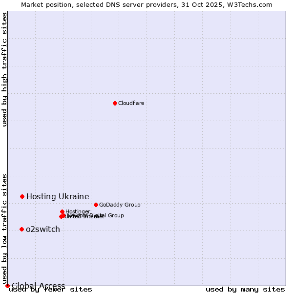 Market position of Hosting Ukraine vs. o2switch vs. Global Access