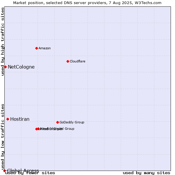 Market position of Hostiran vs. NetCologne vs. Global Access
