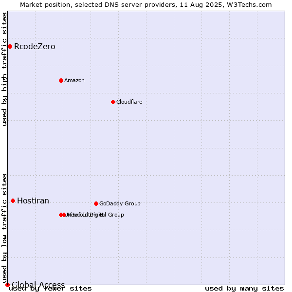 Market position of Hostiran vs. RcodeZero vs. Global Access
