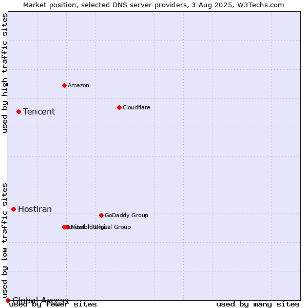 Market position of Tencent vs. Hostiran vs. Global Access