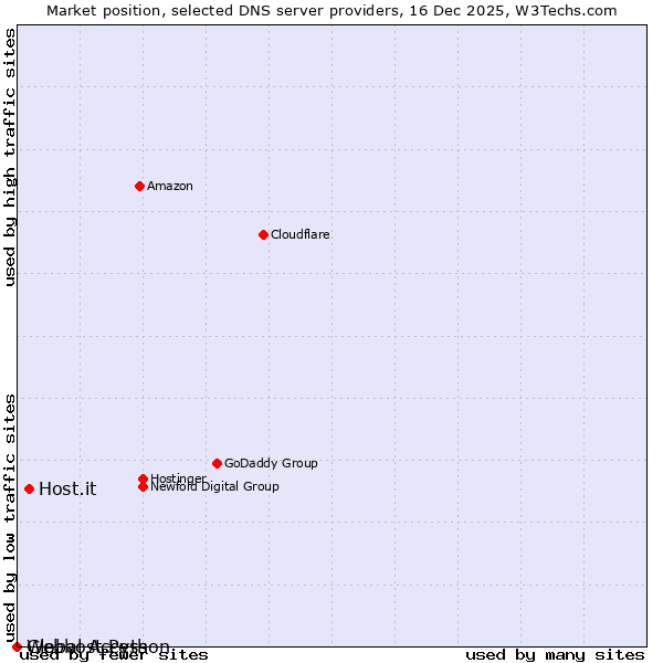 Market position of Host.it vs. Webhost Python vs. Global Access