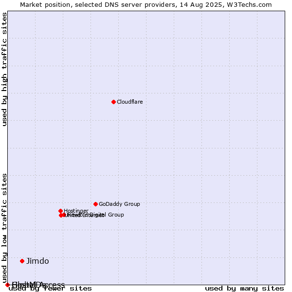 Market position of Jimdo vs. Global Access vs. HostMDs